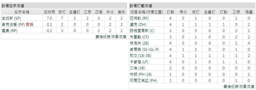 客隊－ 奧克蘭運動家