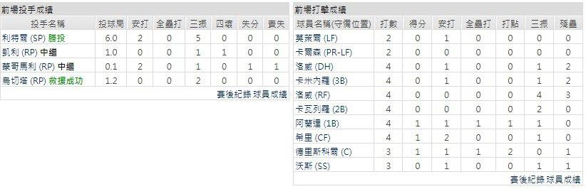 客隊－ 坦帕灣光芒