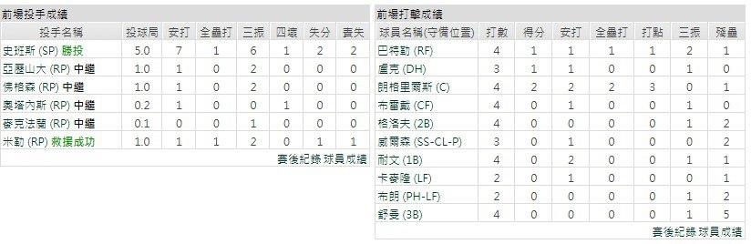 客隊－奧克蘭運動家
