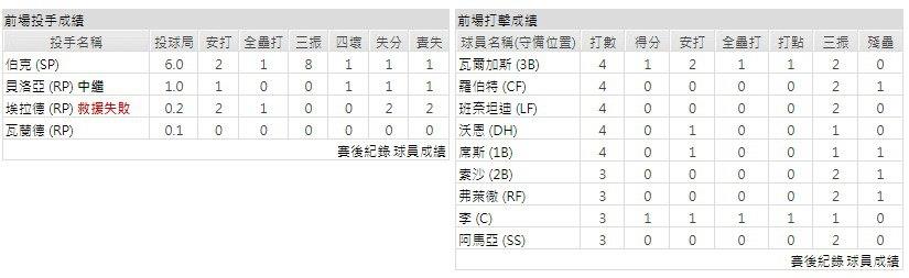 主隊－芝加哥白襪