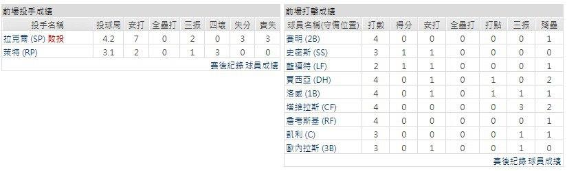 客隊－德州遊騎兵