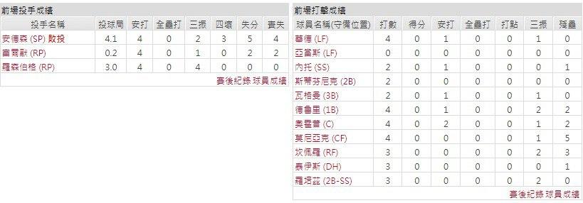 主隊－洛杉磯天使