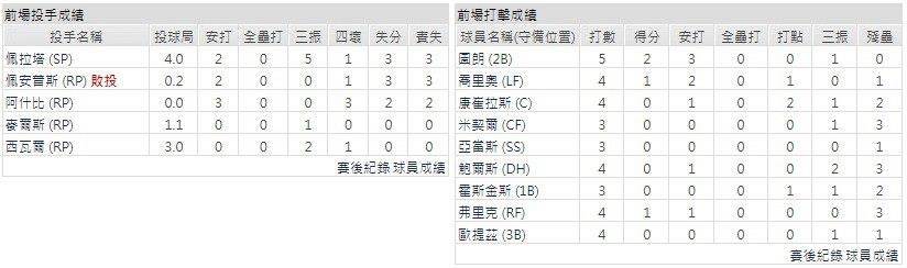 主隊－密爾瓦基釀酒人