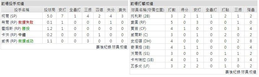 主隊－紐約洋基