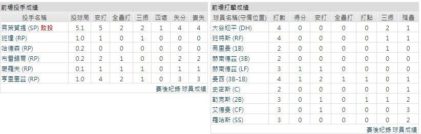 客隊－洛杉磯道奇