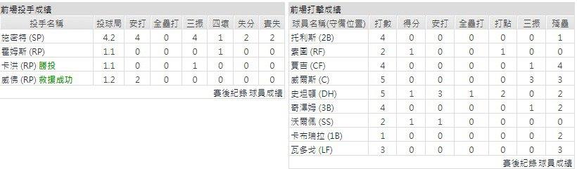 客隊－紐約洋基