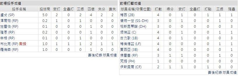 主隊－堪薩斯皇家