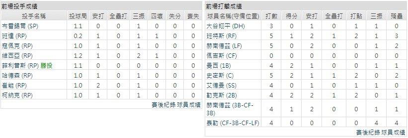 主隊-洛杉磯道奇