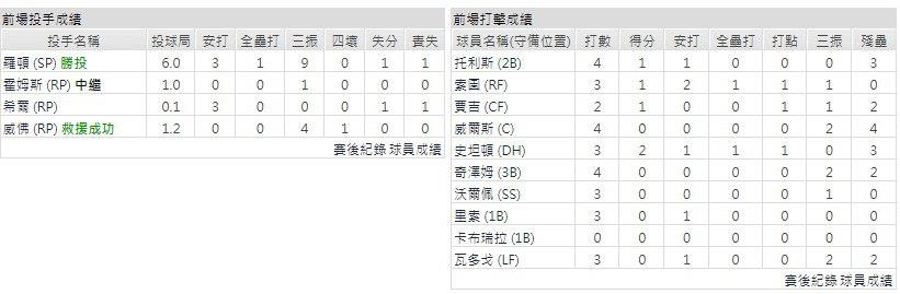 主隊－紐約洋基