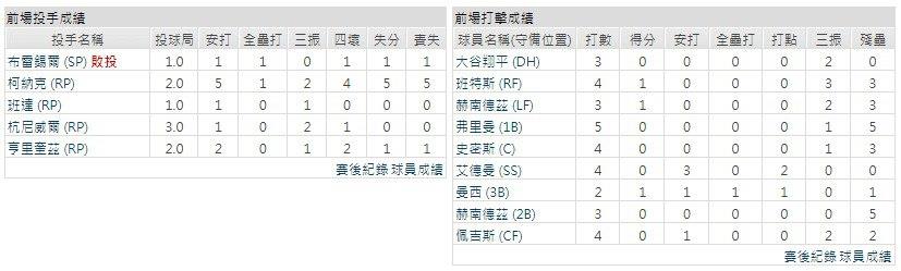 客隊－洛杉磯道奇 