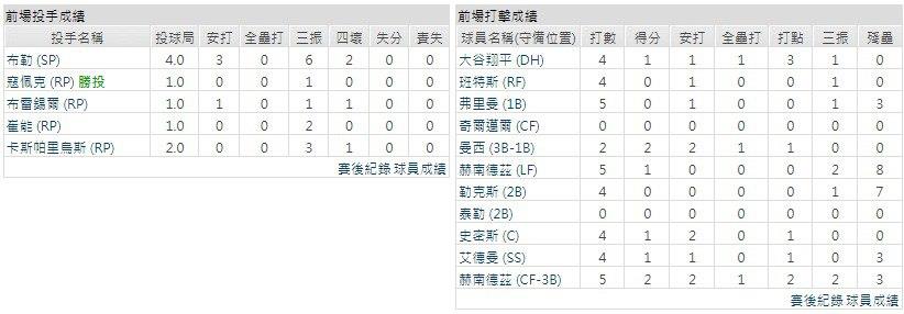 客隊－洛杉磯道奇 