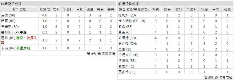 客隊－紐約洋基