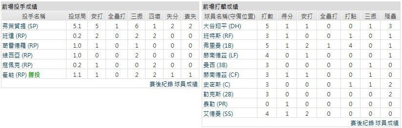 主隊－洛杉磯道奇