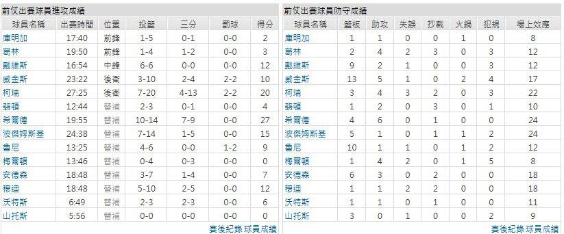 主隊－ 金州勇士