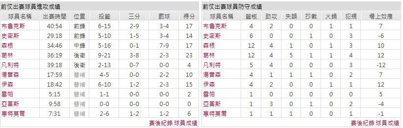 主隊－ 休士頓火箭