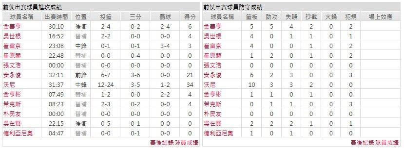 客隊－首爾SK騎士