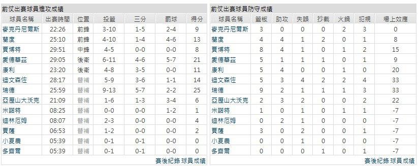 客隊－明尼蘇達灰狼