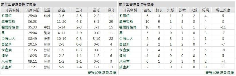 主隊－ 奧克拉荷馬雷霆