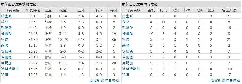 主隊－金州勇士