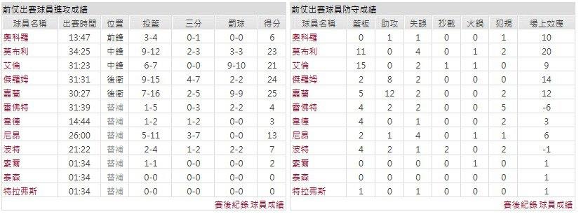 客隊－克里夫蘭騎士