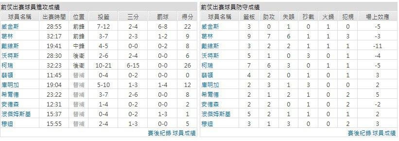 主隊－金州勇士
