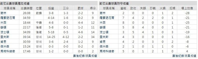 主隊－紐奧良鵜鶘