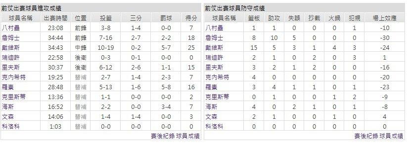 客隊－洛杉磯湖人