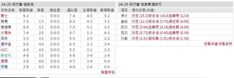 主隊－ 首爾SK騎士