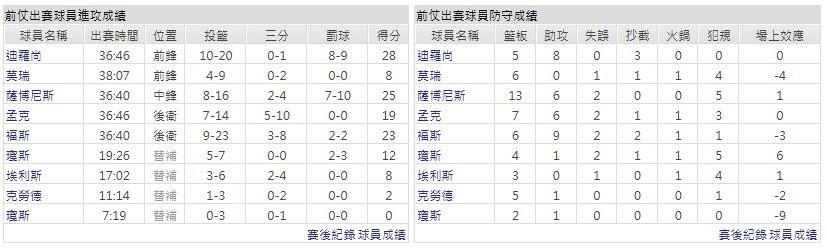 主隊－沙加緬度國王