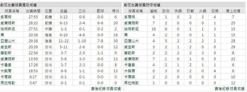 客隊－奧克拉荷馬雷霆