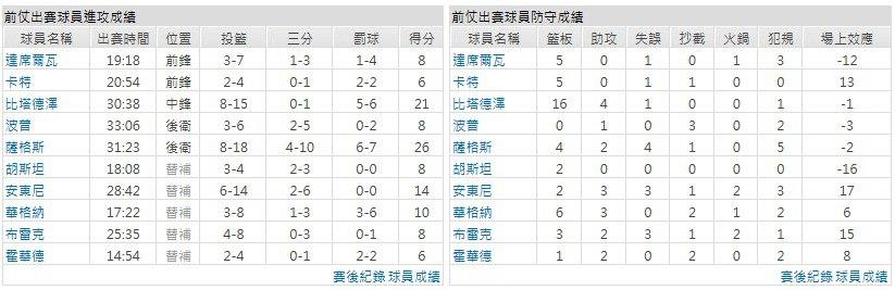客隊－ 奧蘭多魔術
