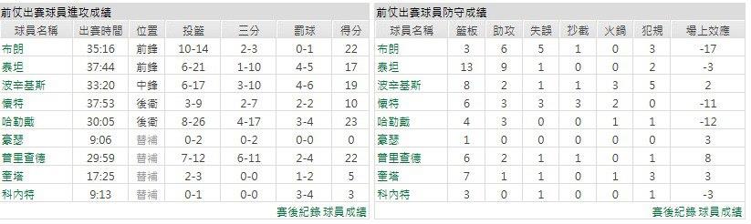 主隊－波士頓塞爾蒂克