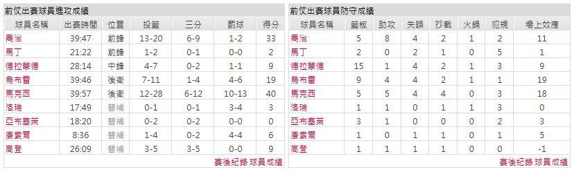 主隊－費城76人