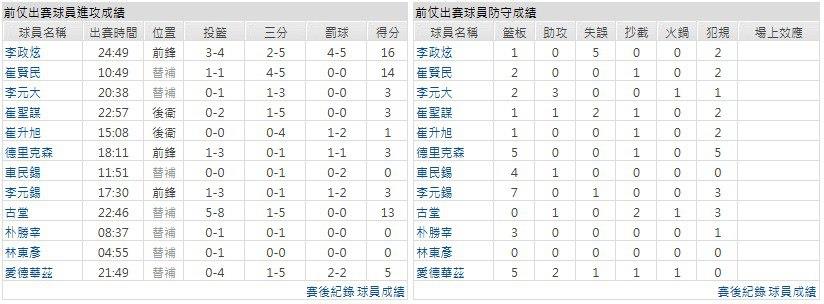 客隊－首爾三星迅雷