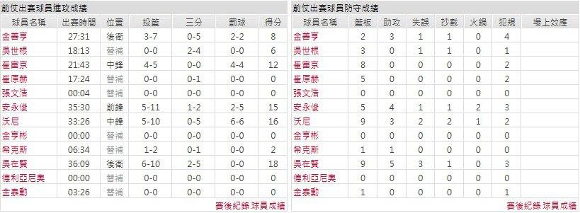 主隊－ 首爾SK騎士