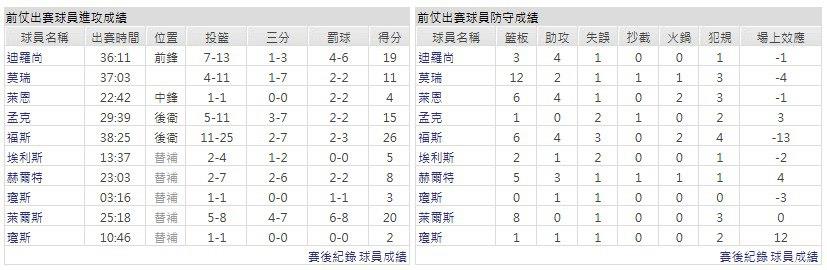 客隊－沙加緬度國王