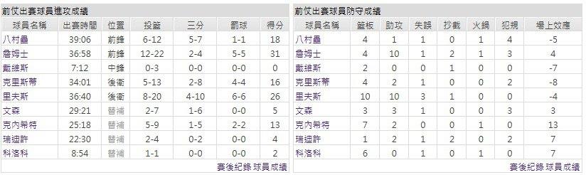 主隊－洛杉磯湖人