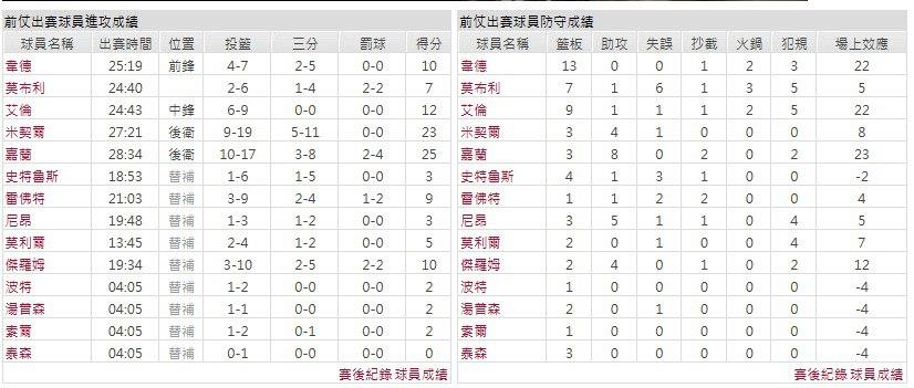 客隊－克里夫蘭騎士