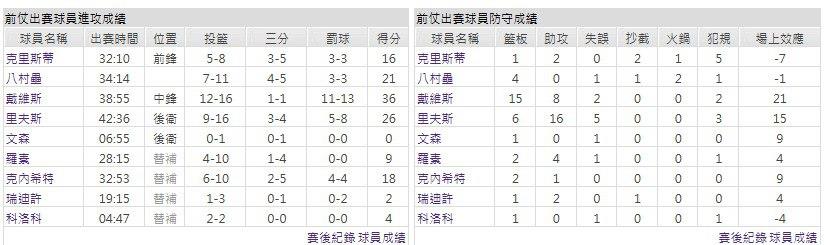 主隊－洛杉磯湖人
