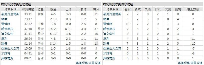 客隊－明尼蘇達灰狼