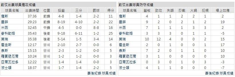 主隊－紐奧良鵜鶘
