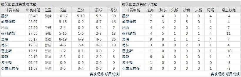客隊－紐奧良鵜鶘