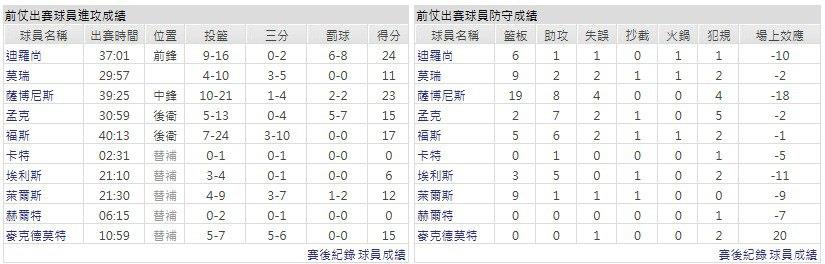 客隊-沙加緬度國王
