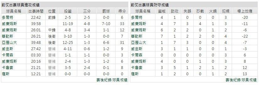 客隊－奧克拉荷馬雷霆