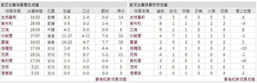 主隊-克里夫蘭騎士
