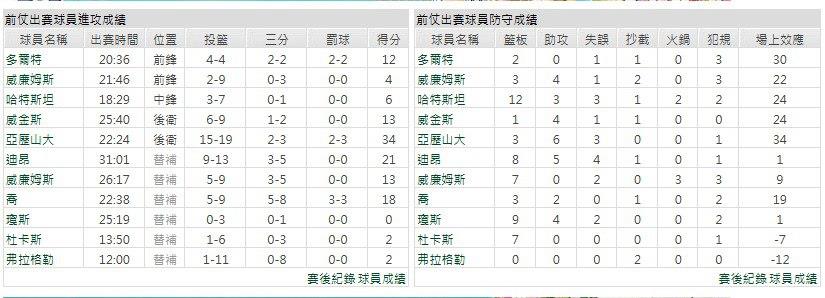 主隊－奧克拉荷馬雷霆