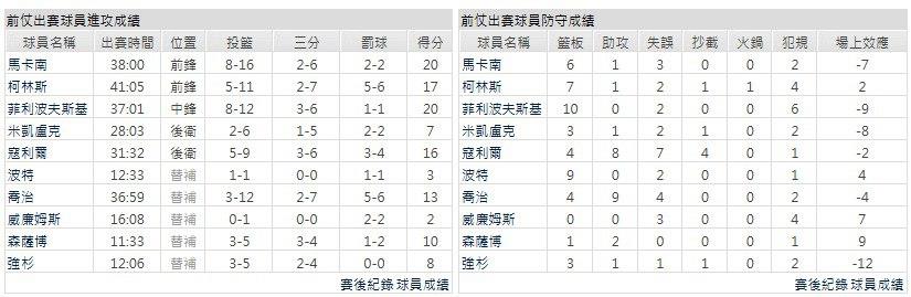客隊－奧克拉荷馬雷霆
