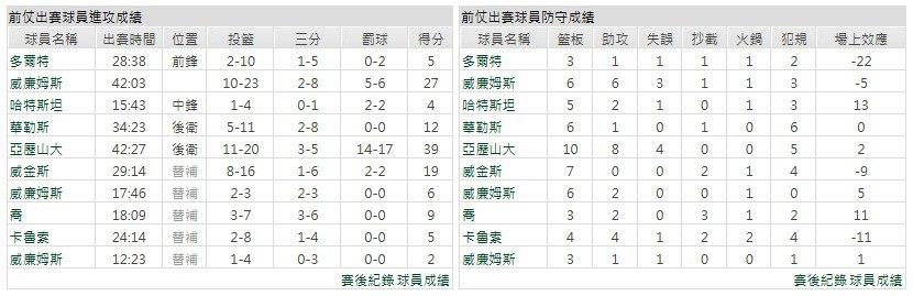 客隊－奧克拉荷馬雷霆