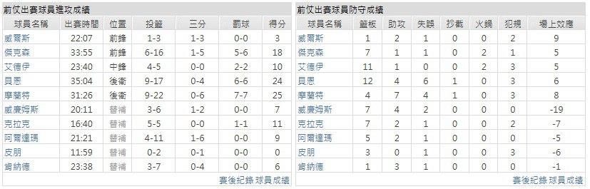 主隊－曼斐斯灰熊