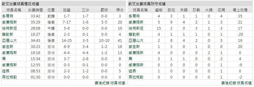 主隊－奧克拉荷馬雷霆
